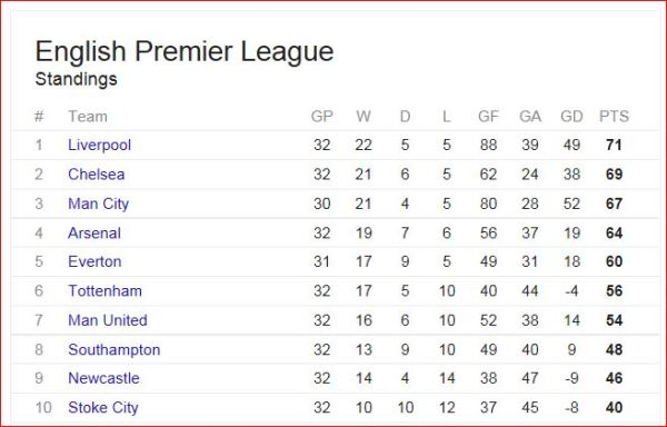 league table 30 march 2014